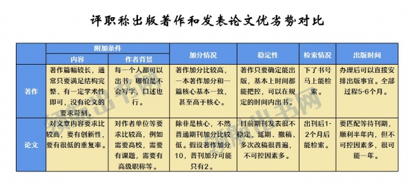 有ISBN书号的正规建筑方向专著征集主编，广西城乡规划专业评正高职称可用